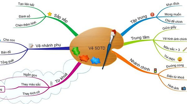 Sơ đồ tư duy Mind-map